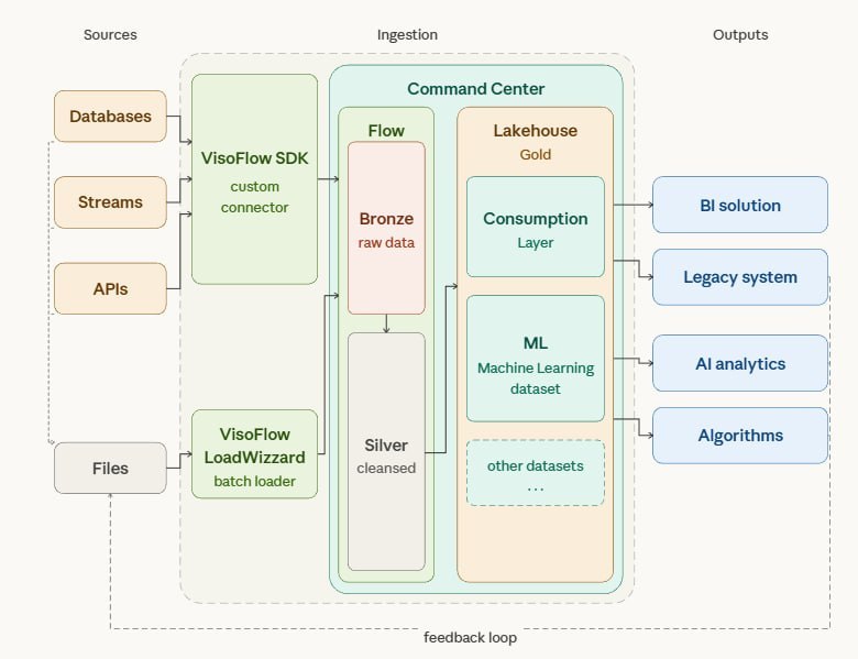 Architecture diagram: sources through ingestion into Bronze, Silver and Gold layers inside the Command Center, out to BI, legacy, AI and algorithm outputs, with a feedback loop