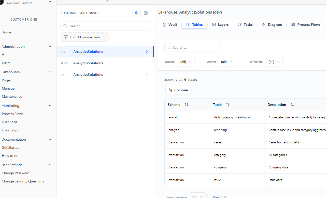 Customer lakehouses listed across DEV, PROD and QA beside a table browser showing schemas and tables